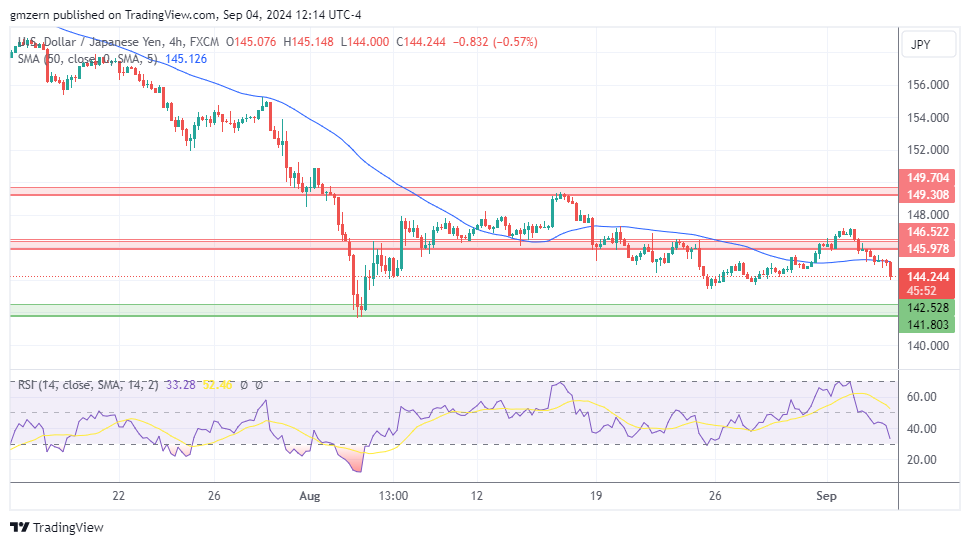 USD/JPY