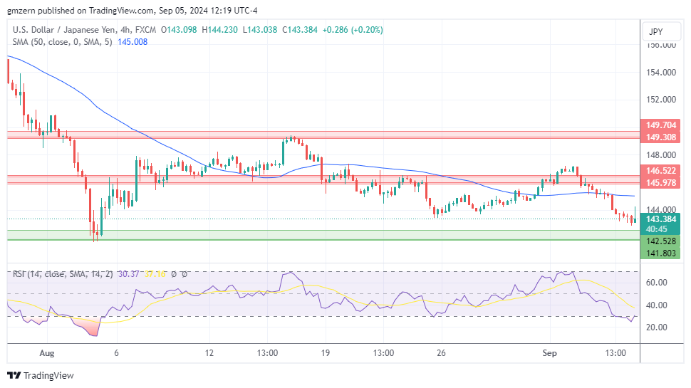 USD/JPY