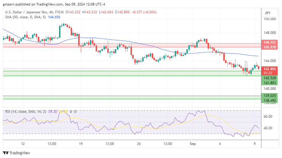 USD/JPY