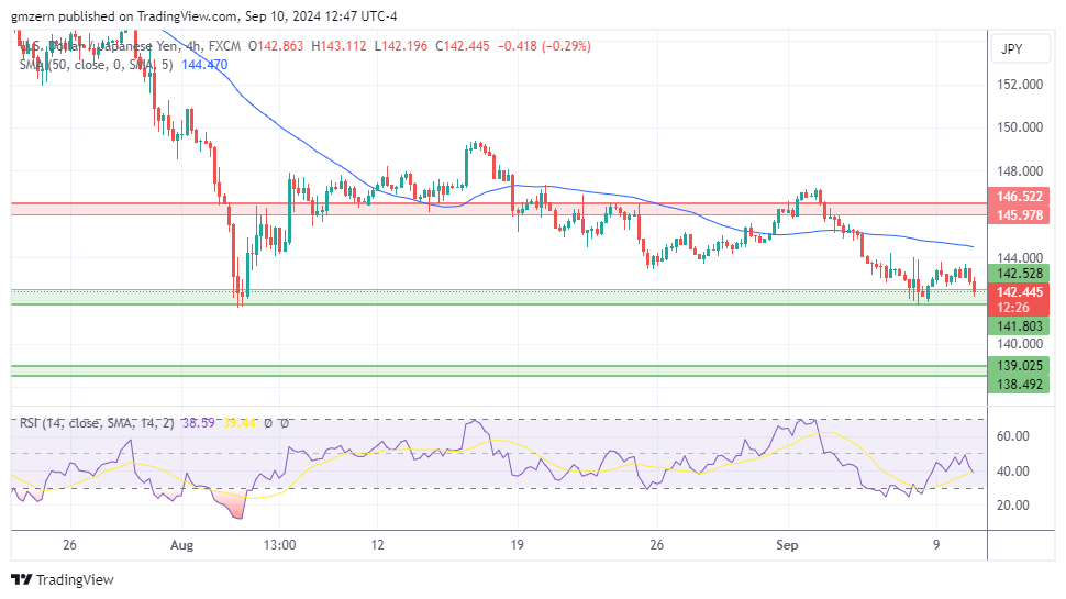 USD/JPY