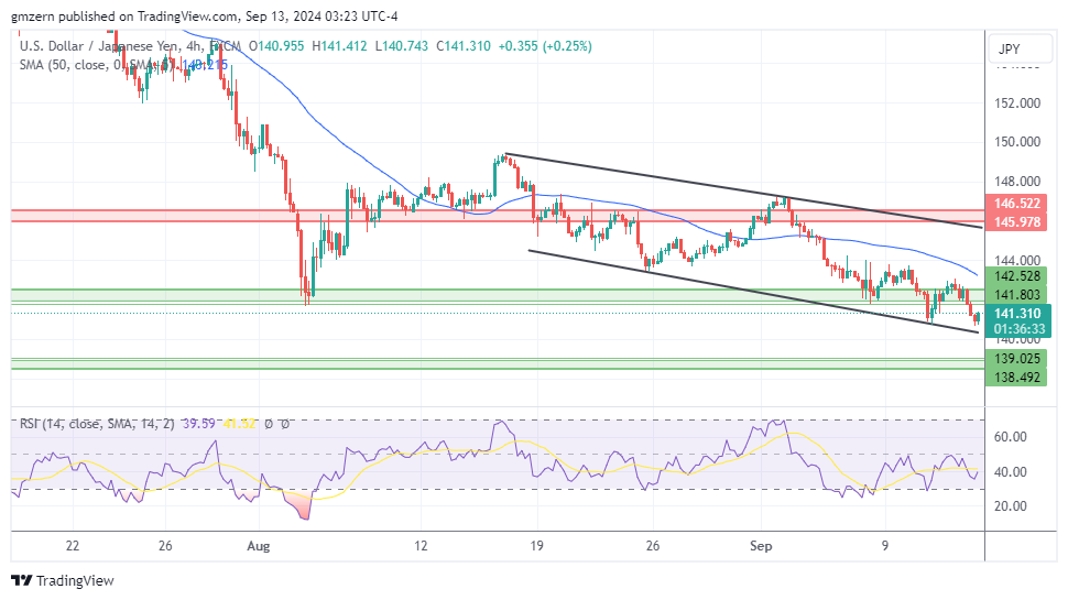 USD/JPY 