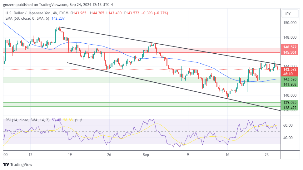 USD/JPY