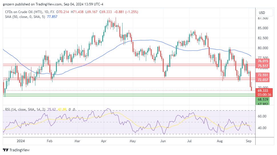 WTI Oil