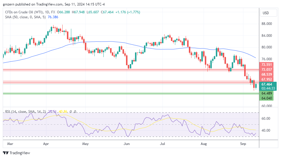 WTI Oil