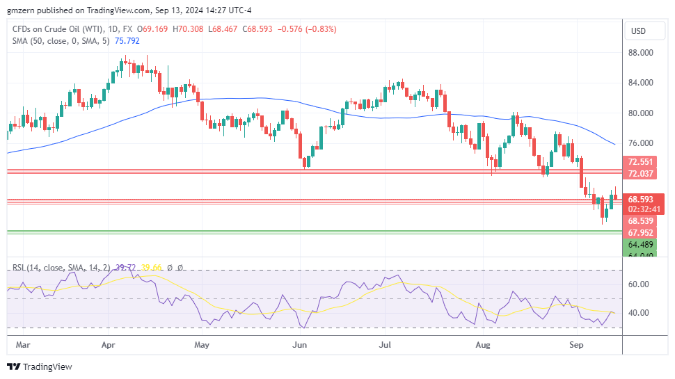 WTI Oil