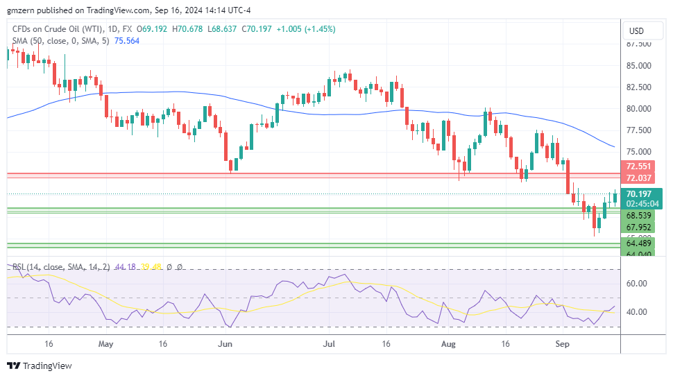 WTI Oil