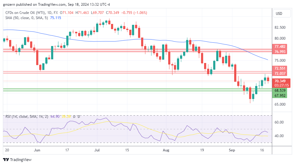 WTI Oil