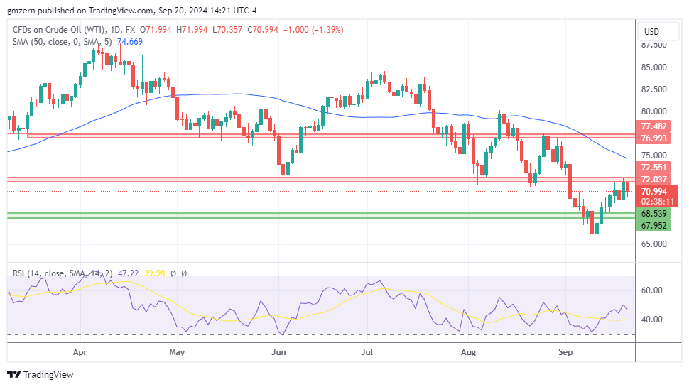 WTI Oil