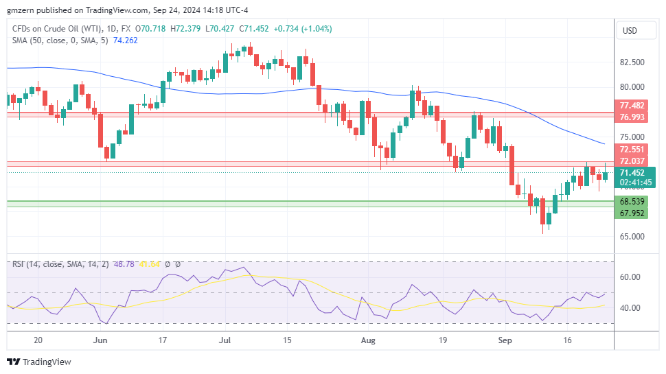 WTI Oil