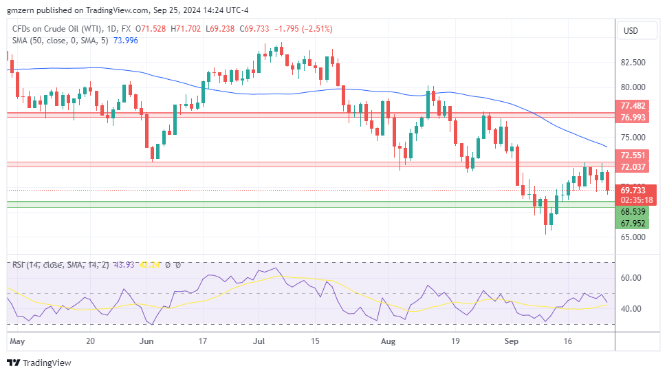 WTI Oil