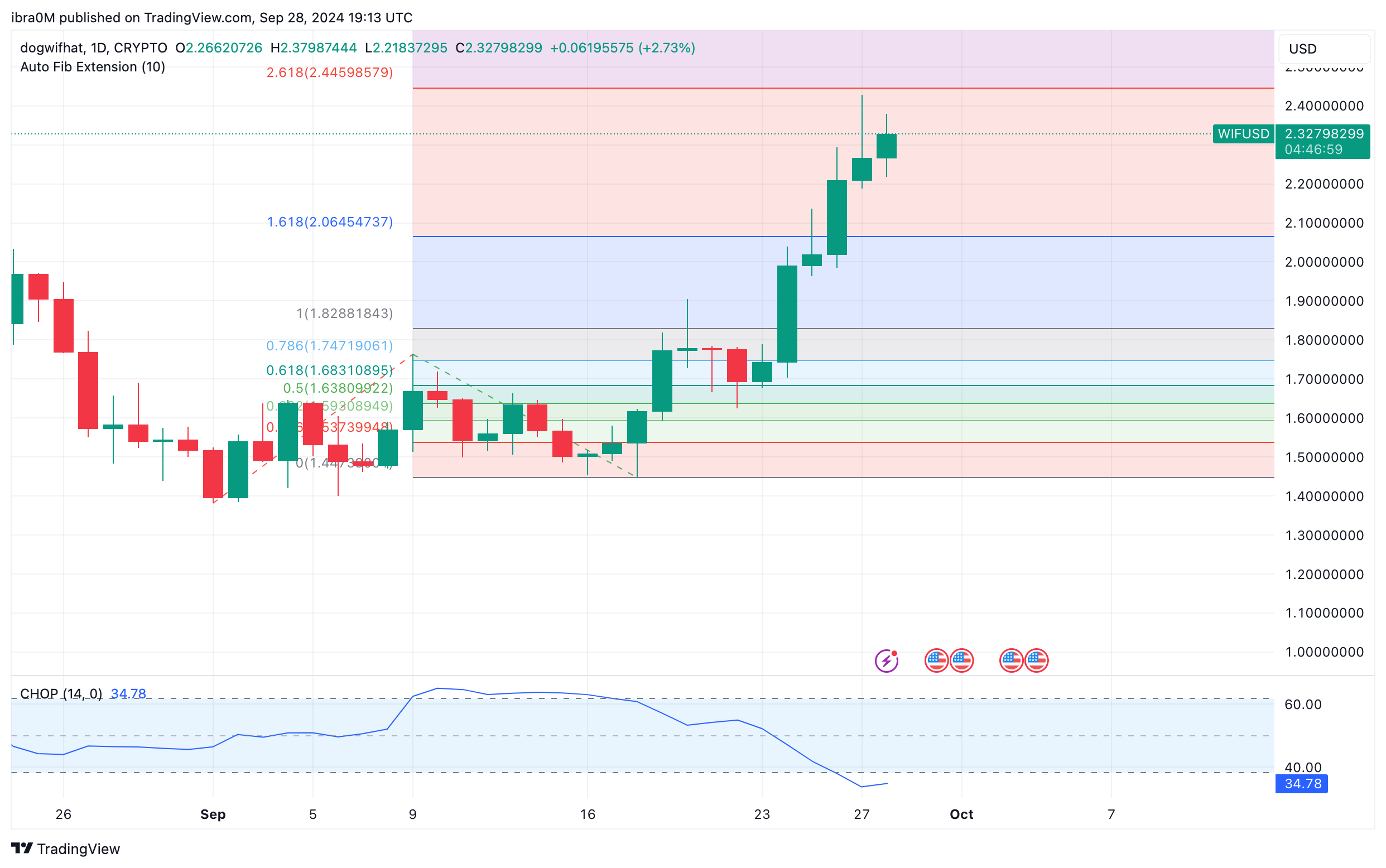 Dogwifhat (WIF) Price Prediction Q4 2024 | TradingView