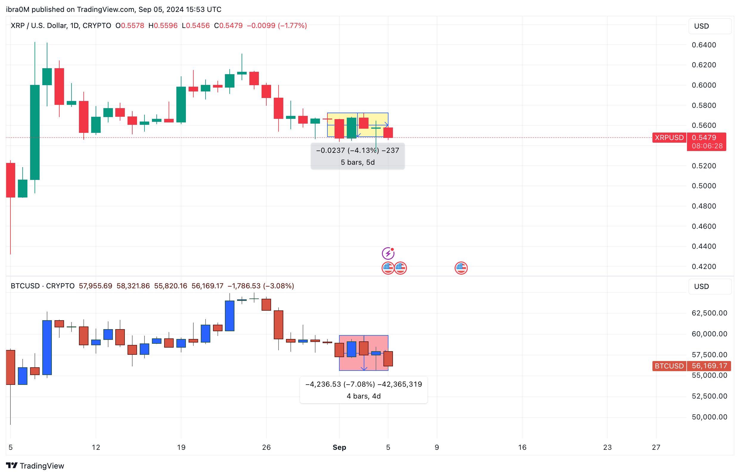 XRP Price Analysis (XRPUSD) | TradingView&nbsp;