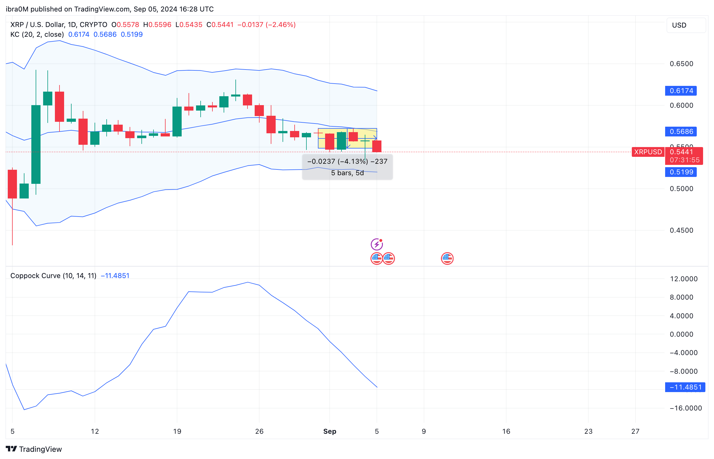 XRP Price Forecast | XRPUSD | TradingView