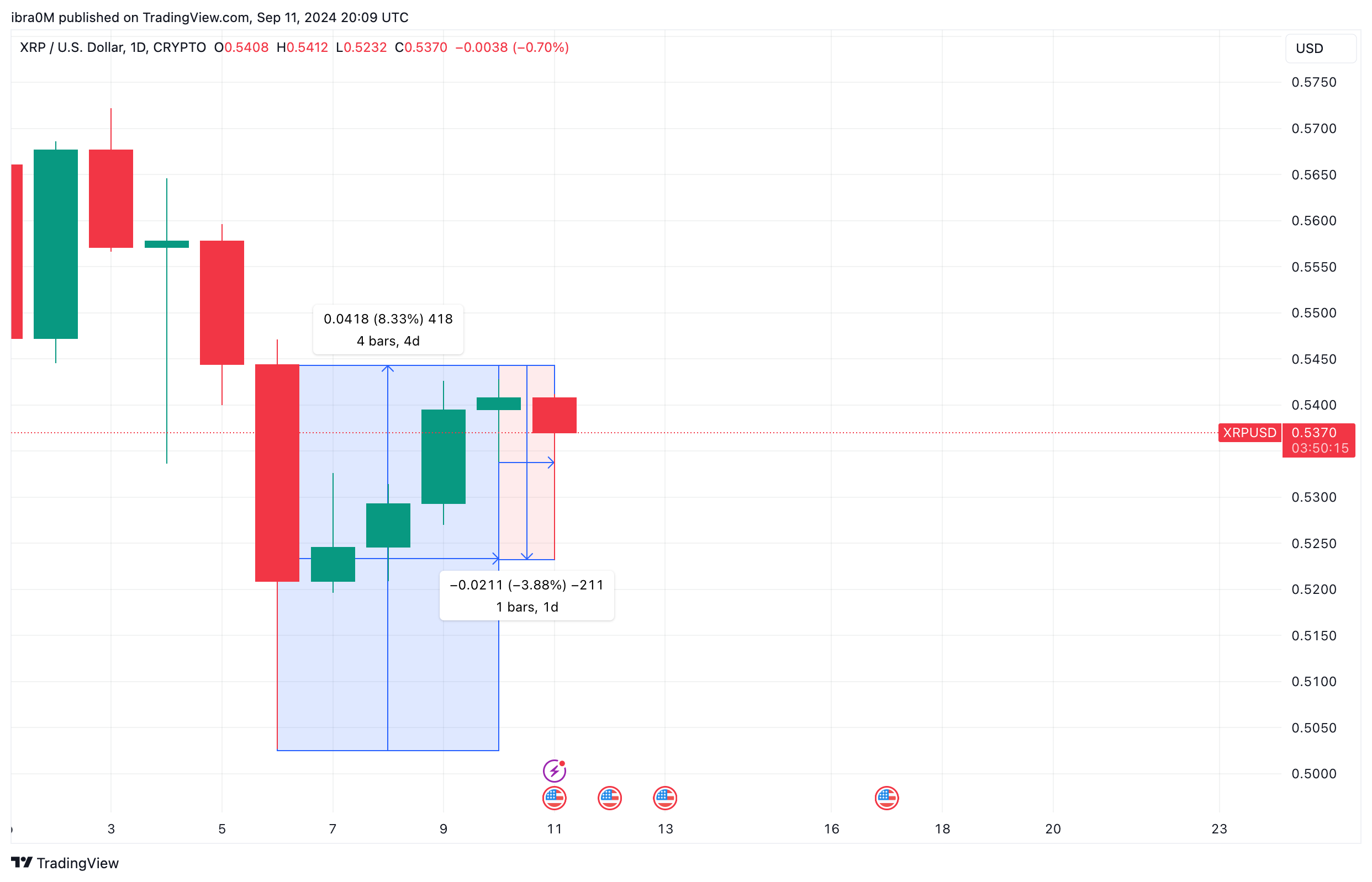 XRP Price Analysis | XRPUSD | TradingView