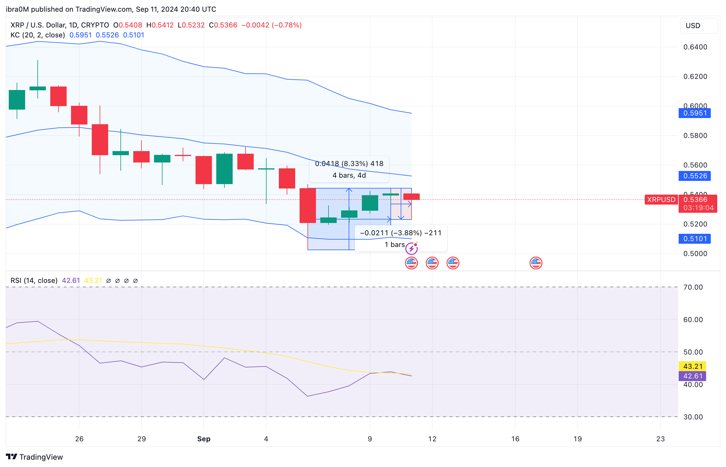 XRP Price Prediction | XRPUSD | TradingView