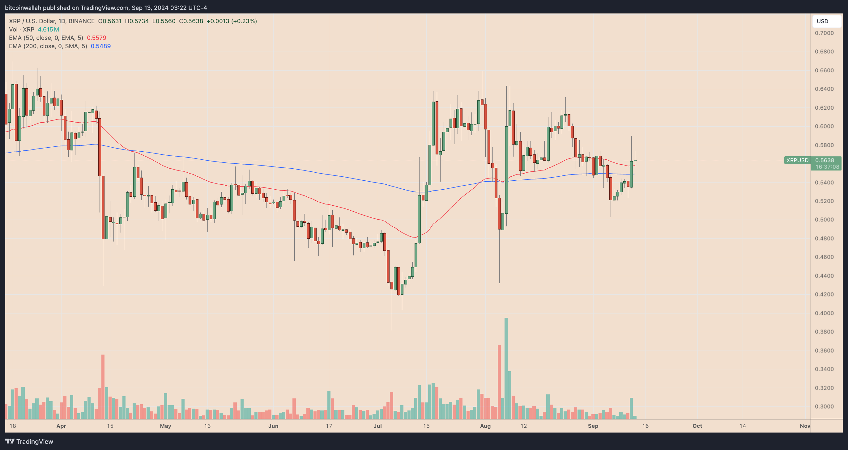 XRP/USD daily price chart