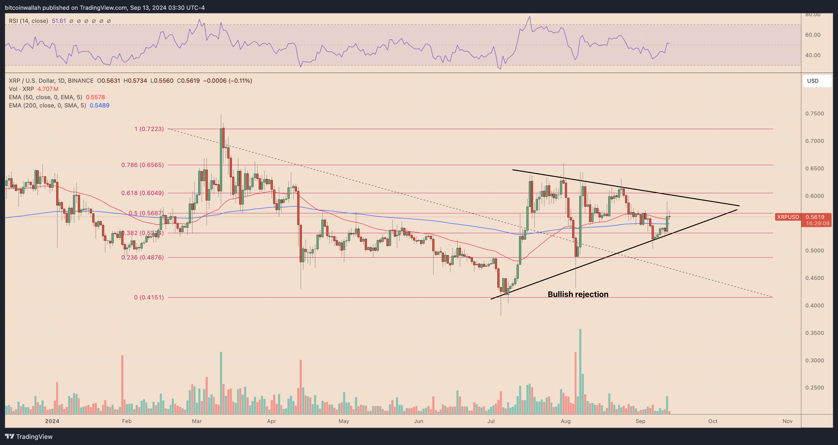 XRP/USD daily price chart