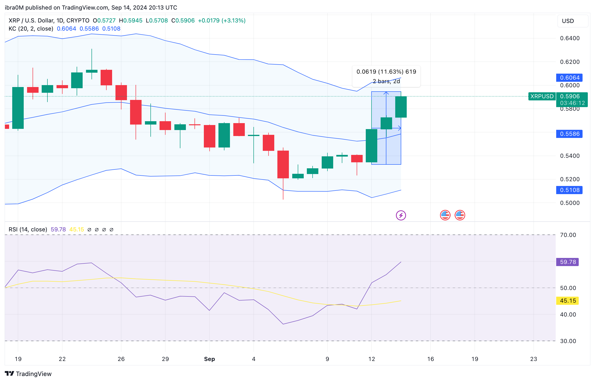 XRP Price Forecast | XRPUSD