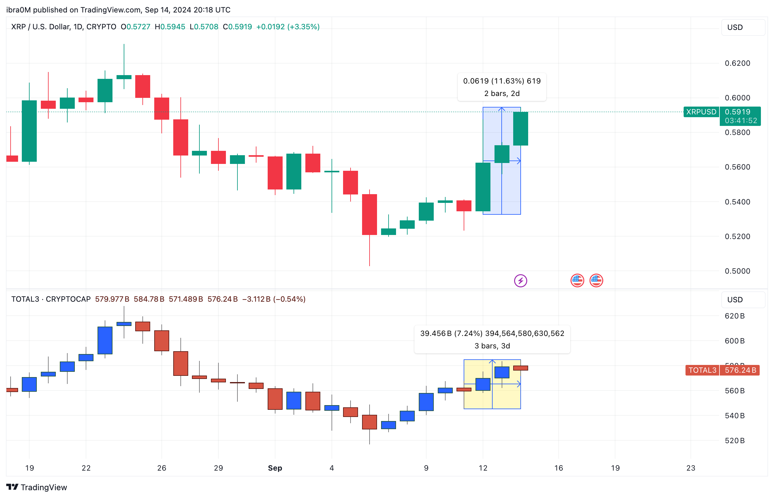 XRP Price Action (XRPUSD) vs. TOTAL3 (Global Altcoin Market Cap) | TradingView