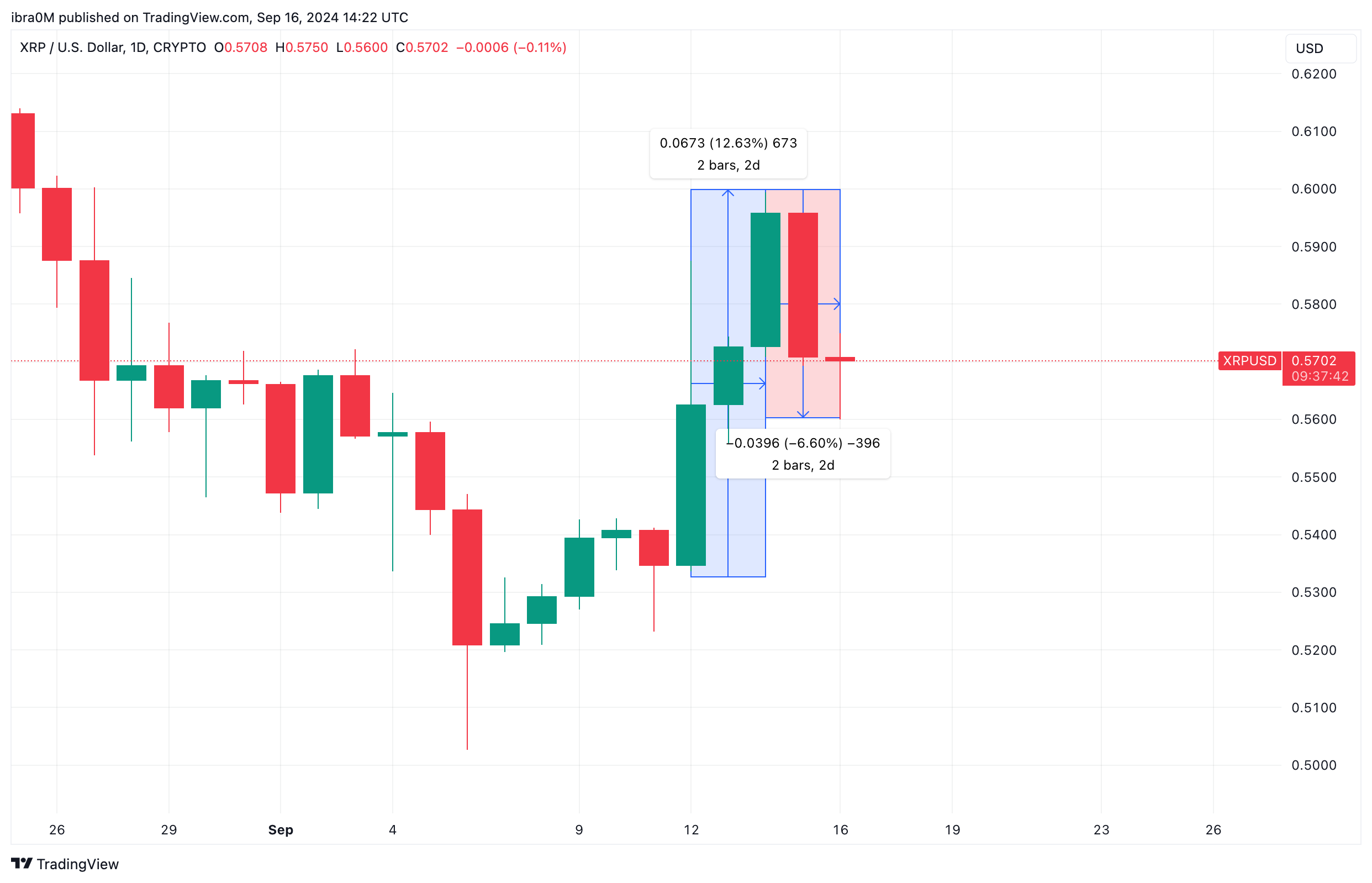 XRP Price Analysis | (XRPUSD)