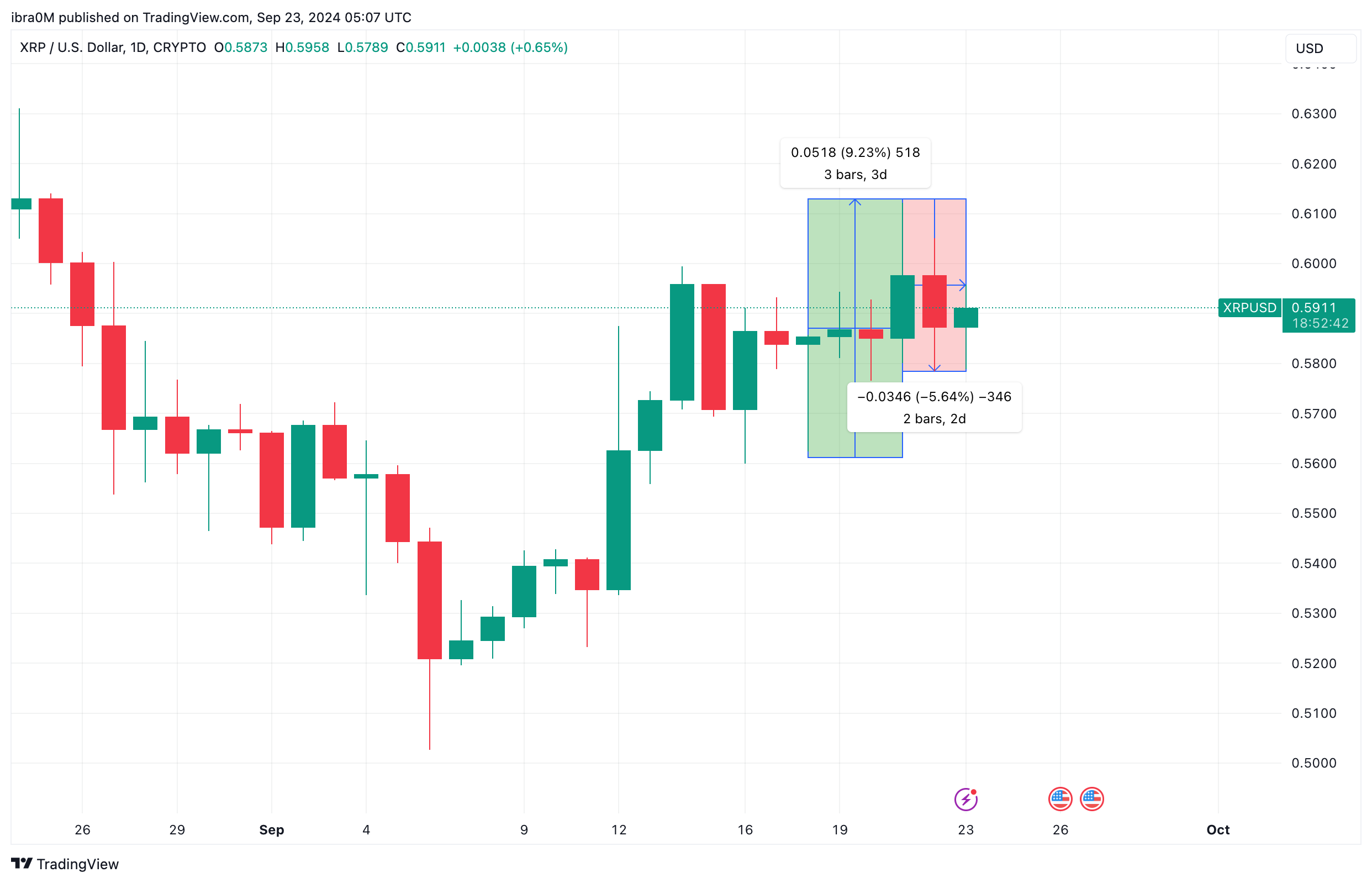 Ripple (XRP) Price Analysis | XRPUSD