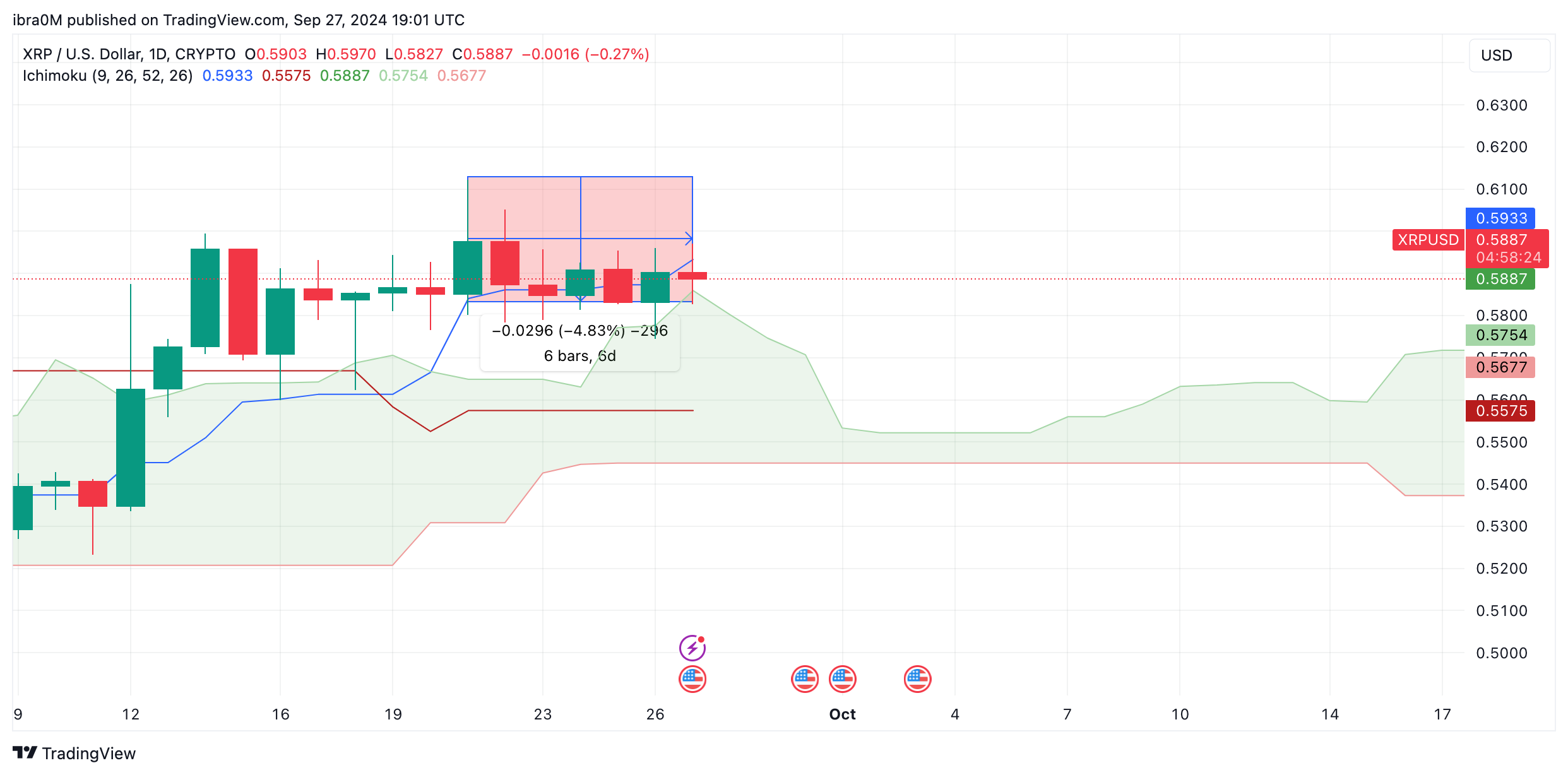 XRP Price Technical Analysis | Ichimoku Cloud Indicator XRPUSD, Sept 27, 2024