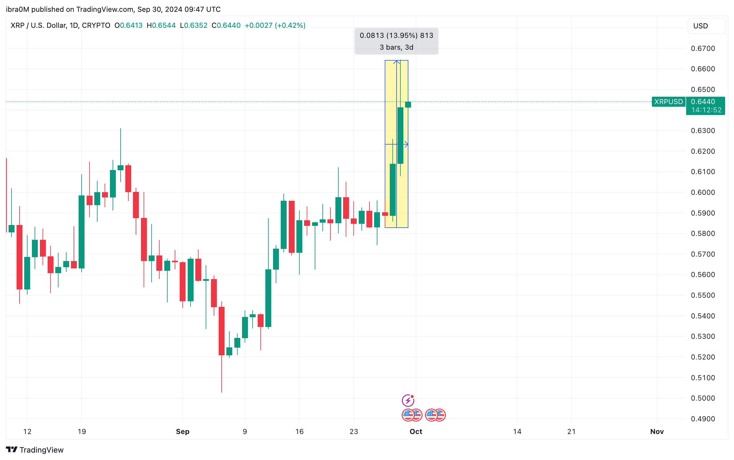 Ripple (XRP) Price Gains 13.45% after CZ's Release | Sept 30, 2024 | TradingView