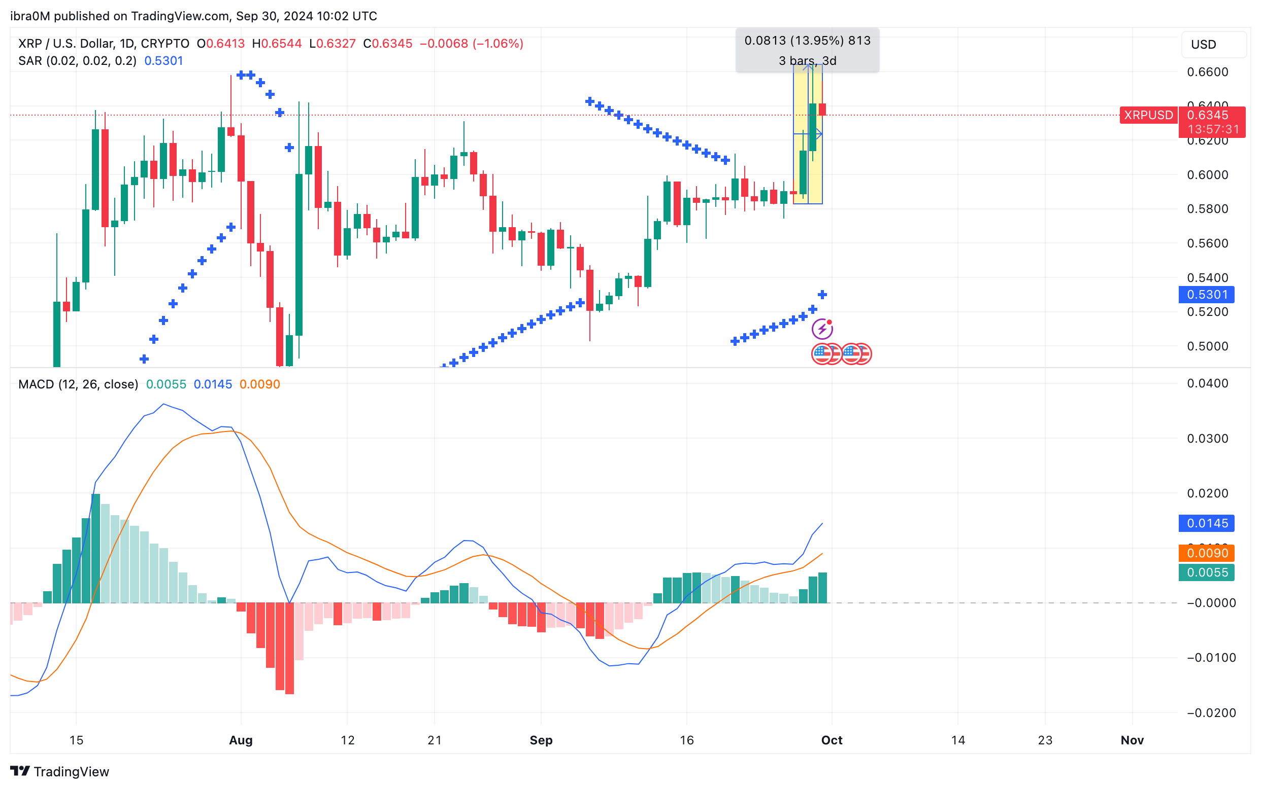 XRP Price Forecast |XRPUSD | TradingView