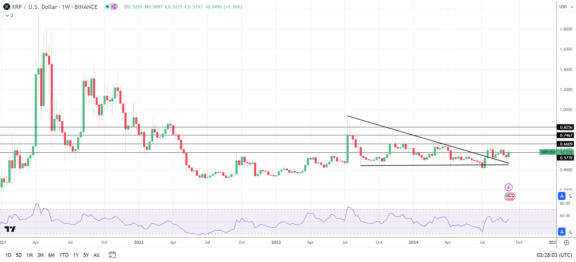 XRP trends higher on speculation about an XRP-spot ETF market.