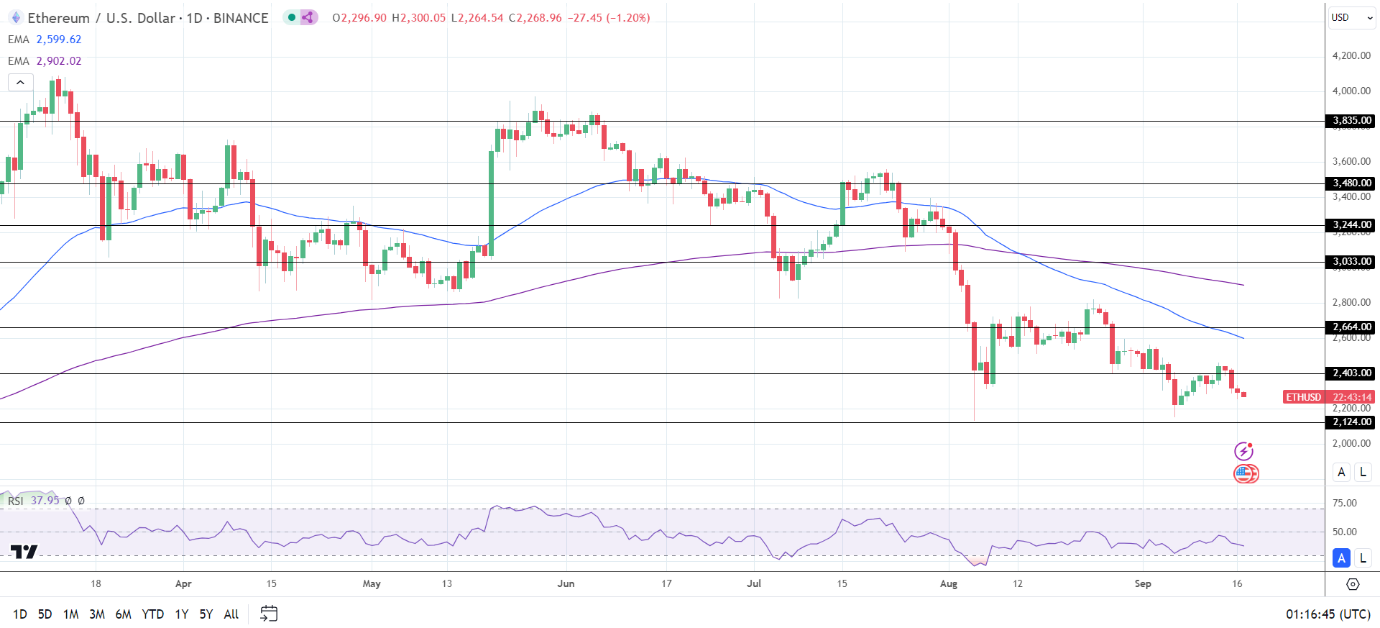 ETH Daily Chart sends bearish price signals.