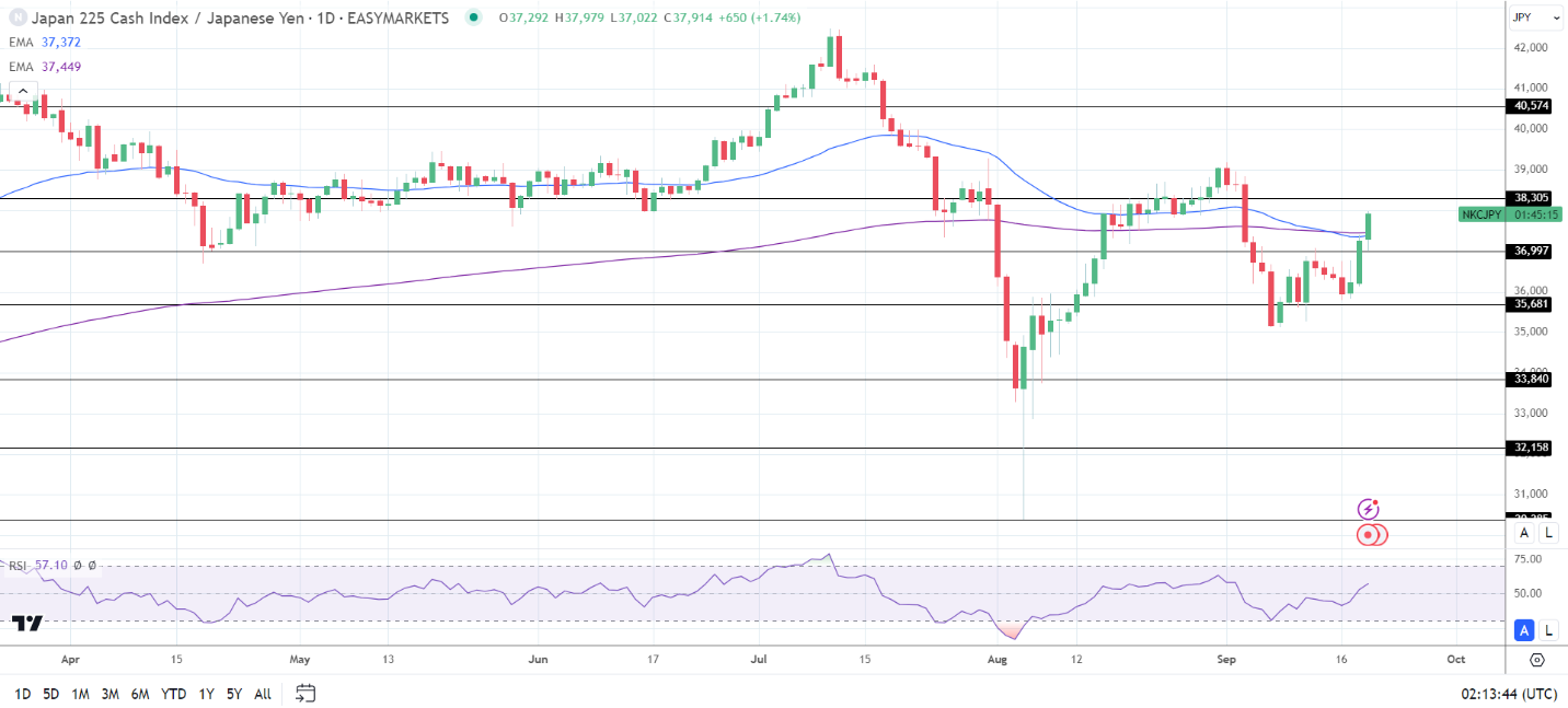 Nikkei rallies on optimism toward the US economy.