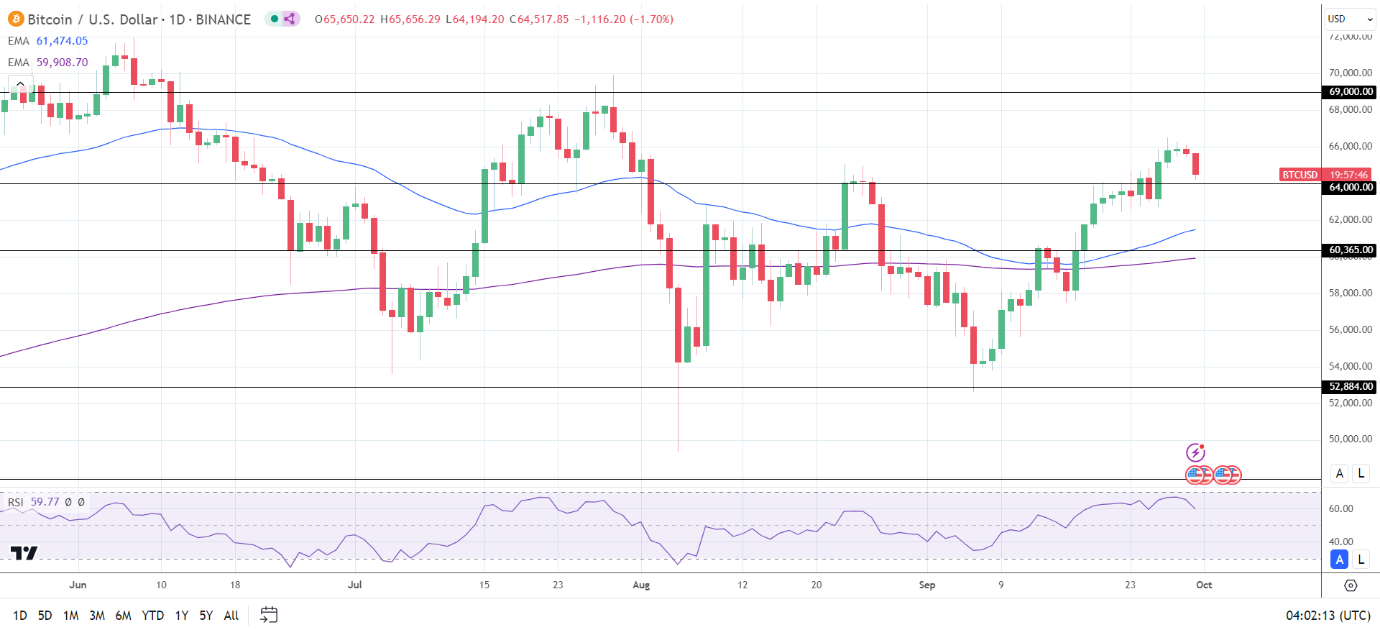 BTC Daily Chart sends bullish price signals.