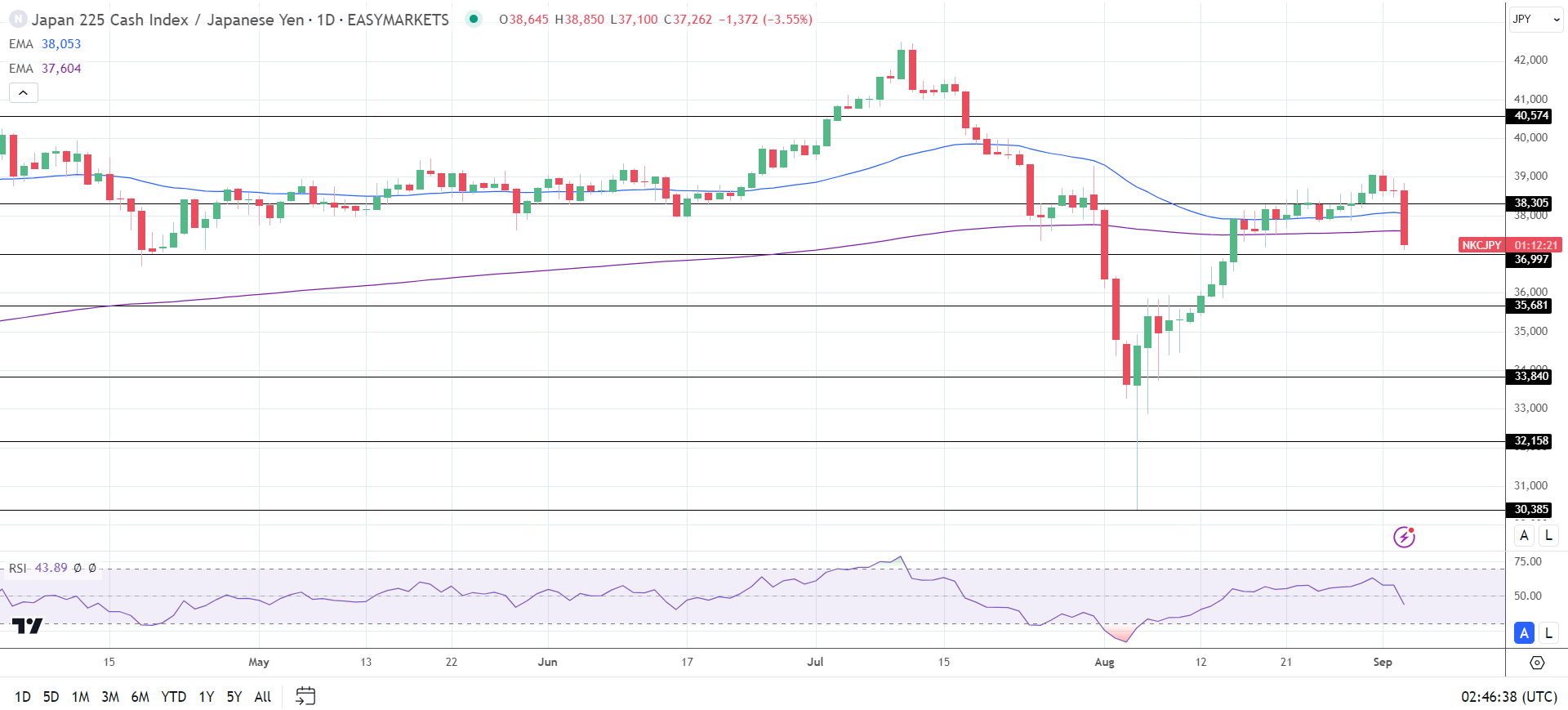 Nikkei tumbles on tech sell-off and Yen strength.