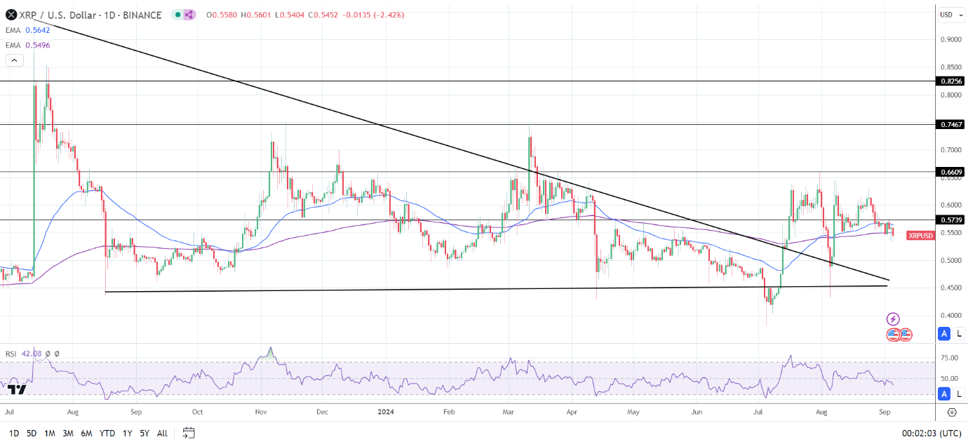 Daily Chart sends bearish price signals.