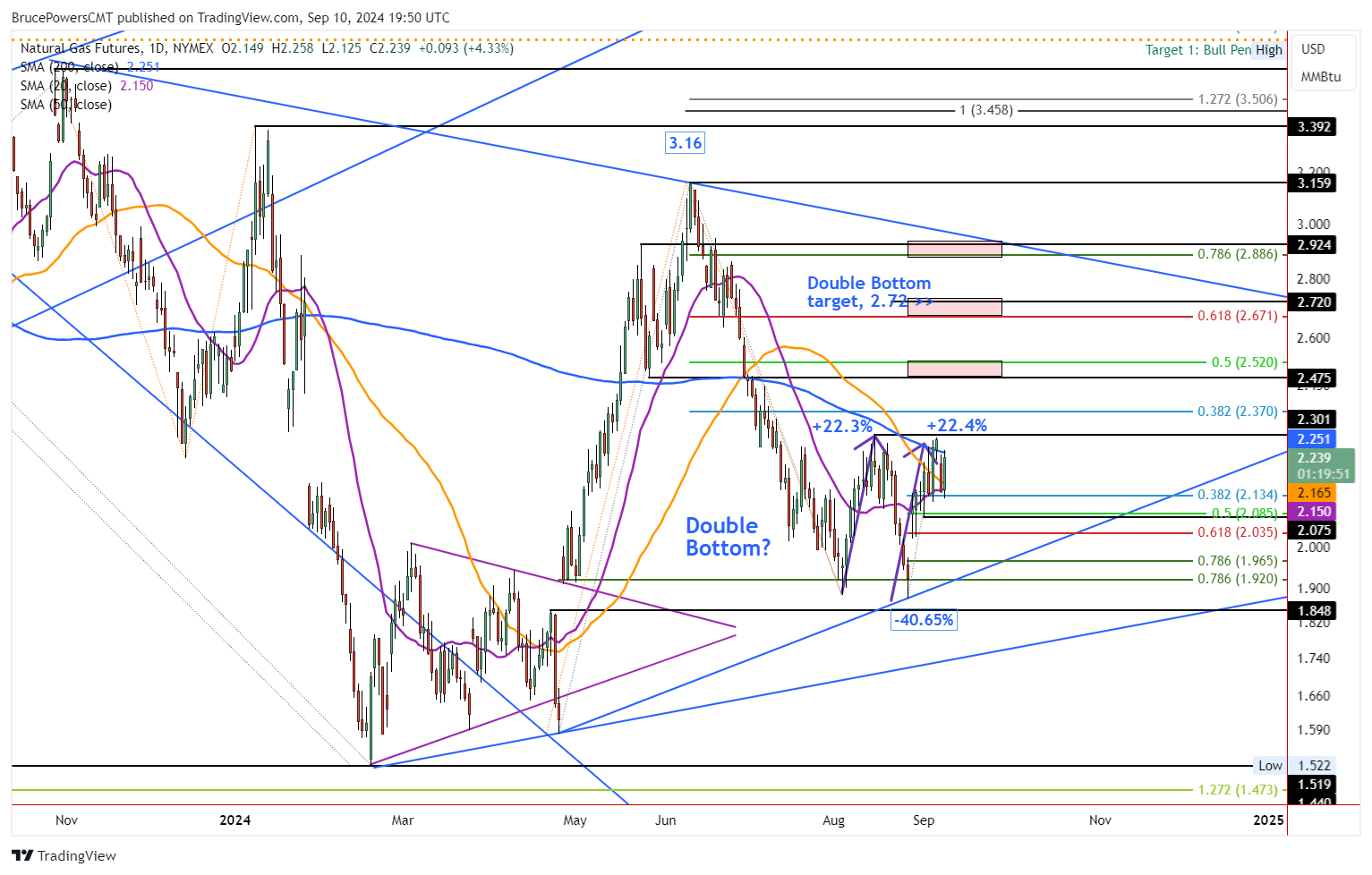 A graph of a stock market Description automatically generated with medium confidence