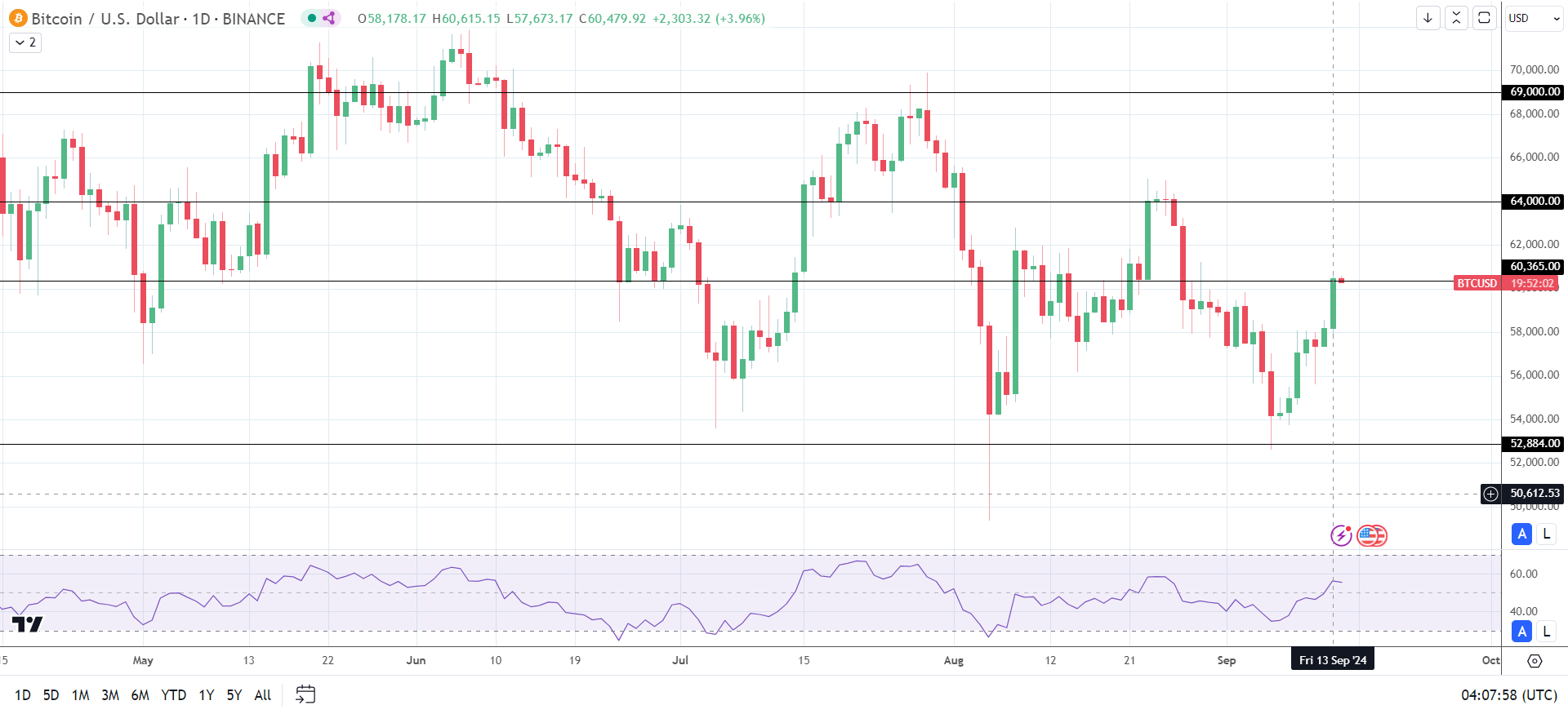 BTC reacts to MSTR purchase.