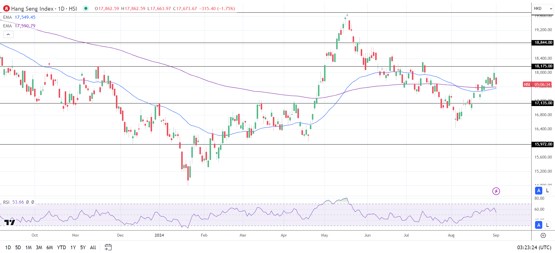 Hang Seng Index sees red.