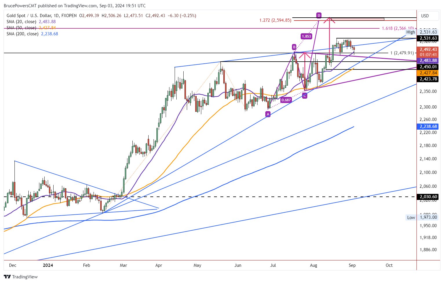 A graph of stock market Description automatically generated with medium confidence