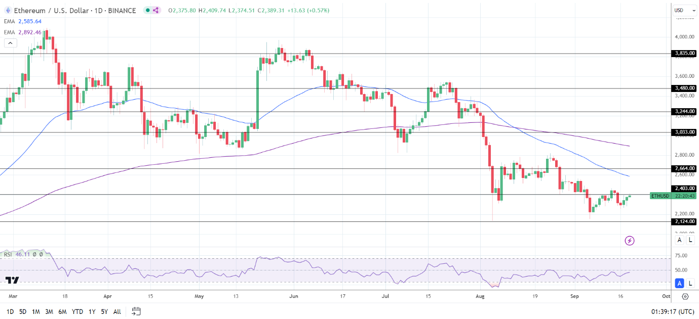 ETH Daily Chart sends bearish price signals.