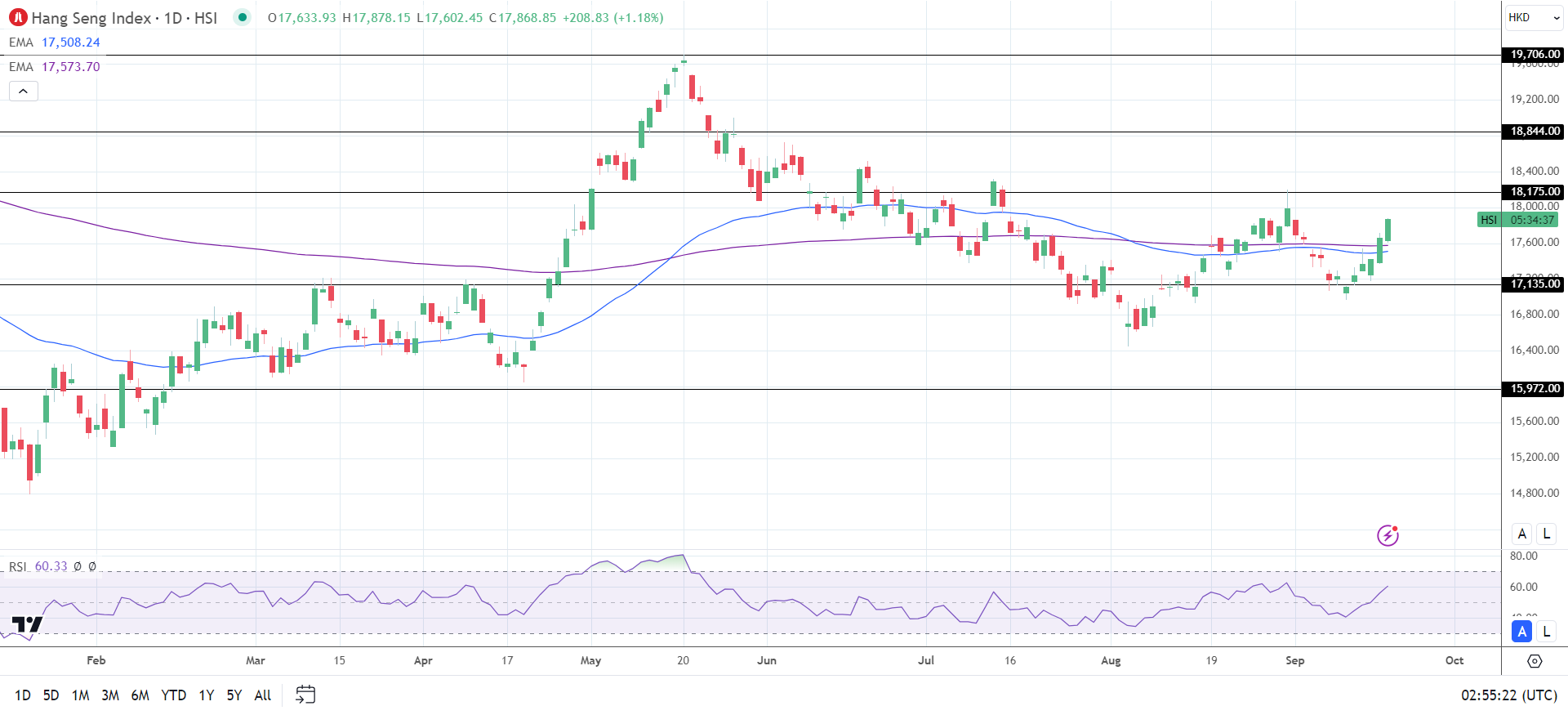 Hang Seng Index rallies on Fed Rate Cut.