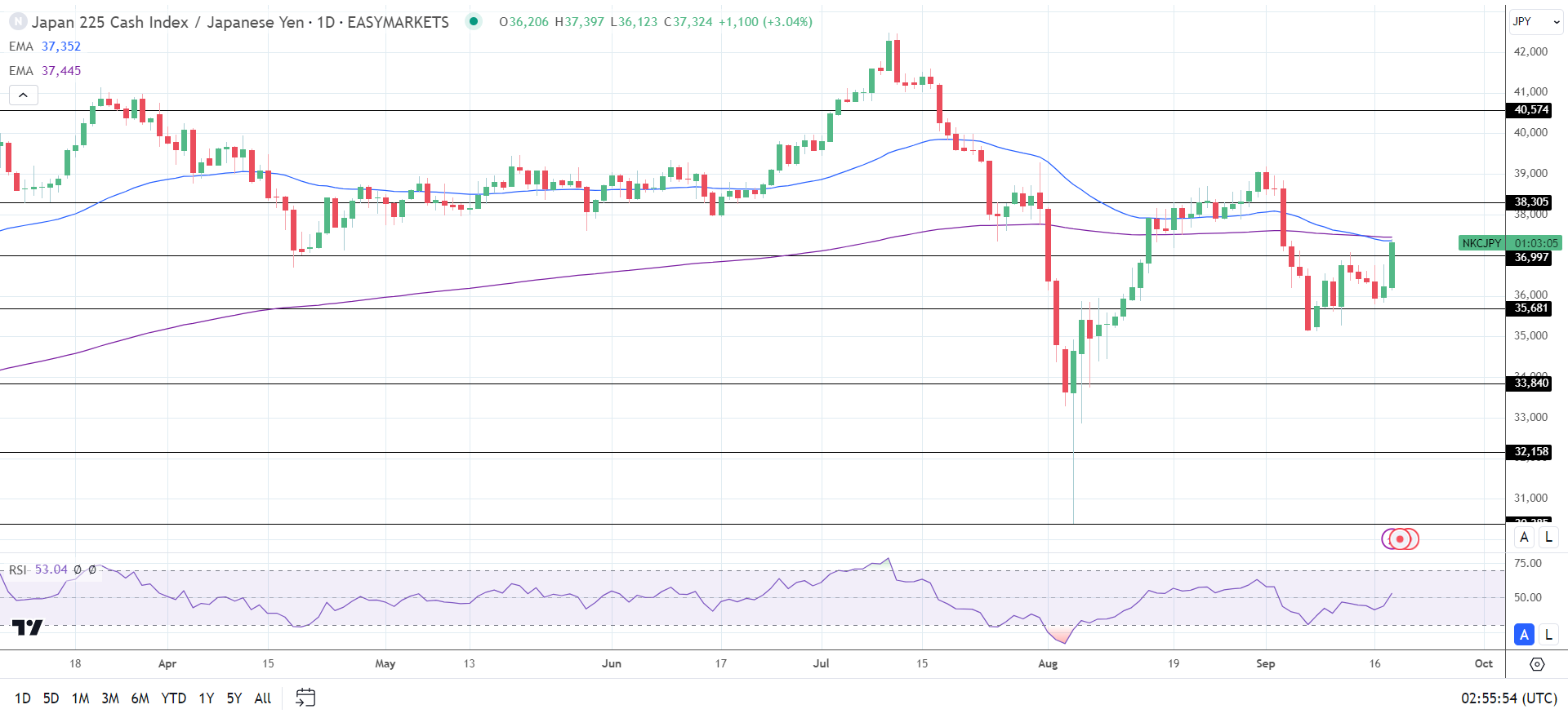 Nikkei gains on USD/JPY gains.