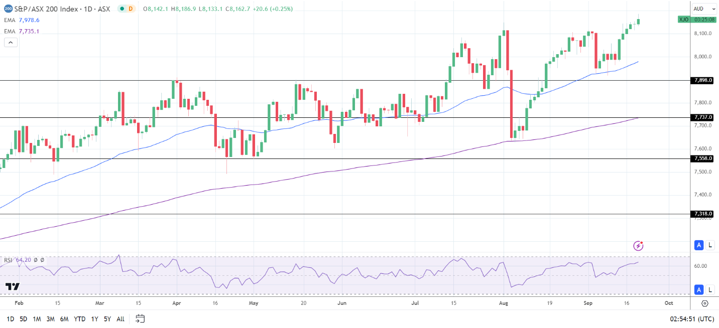 ASX 200 hits new high.