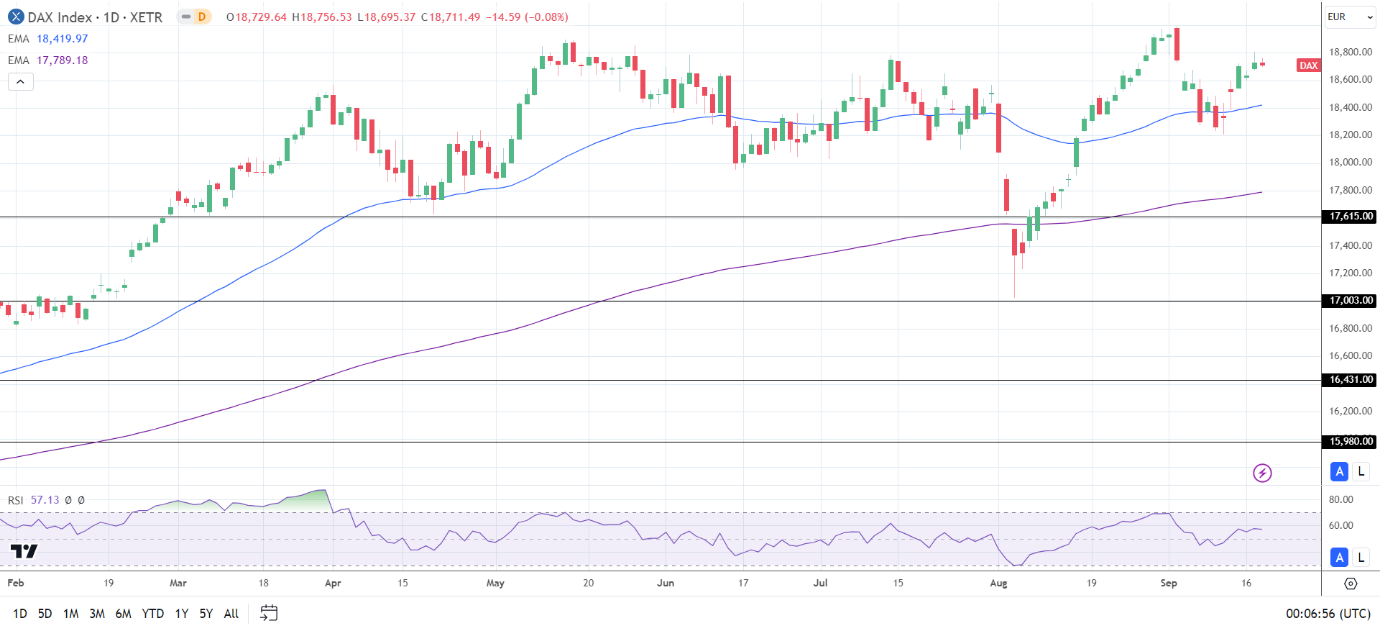 DAX Daily Chart sends bullish price signals.