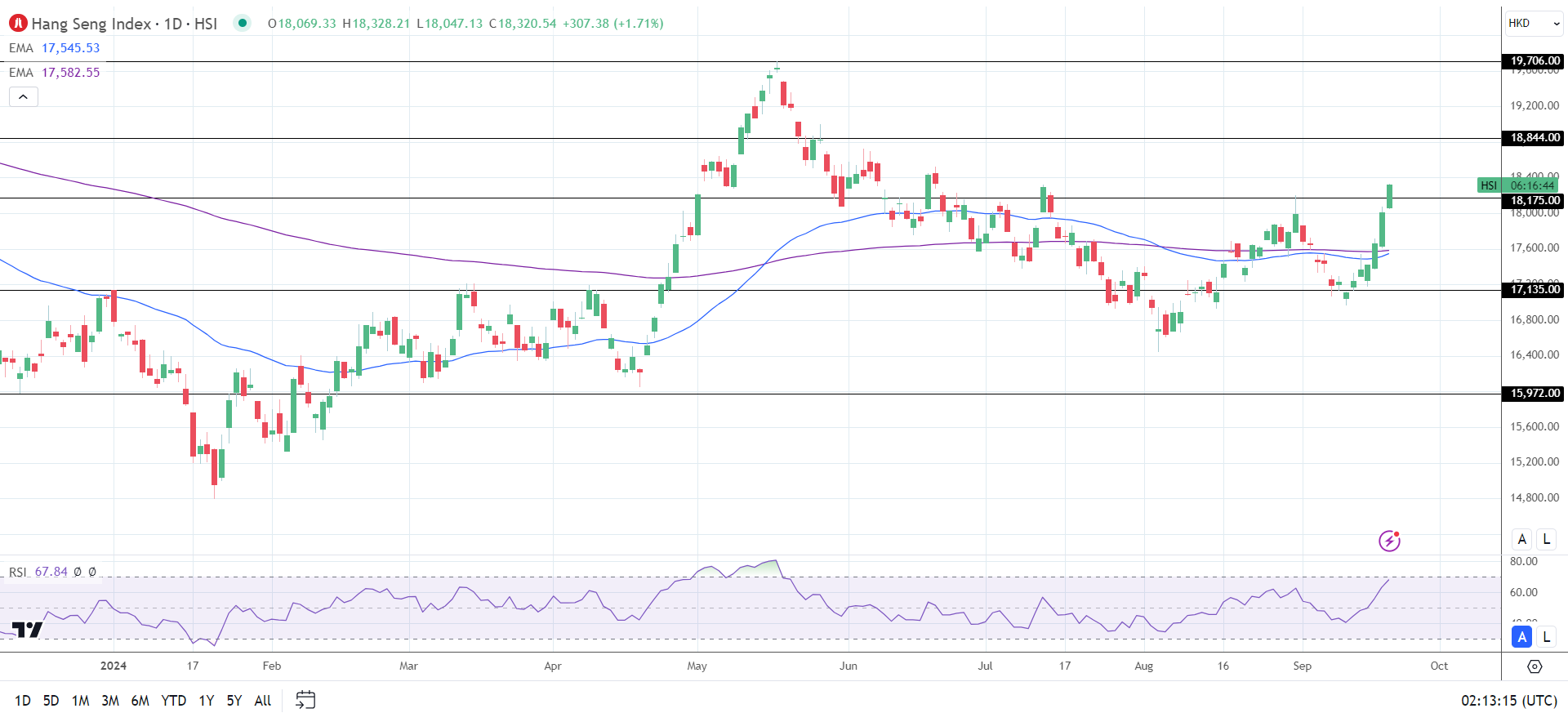 Hang Seng up on soft landing bets.