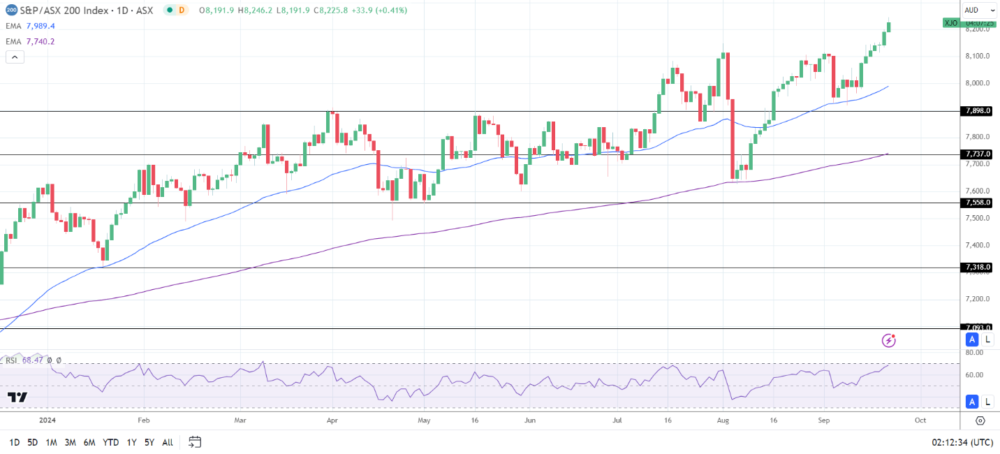 ASX 200 Eyes 7-day Winning Streak