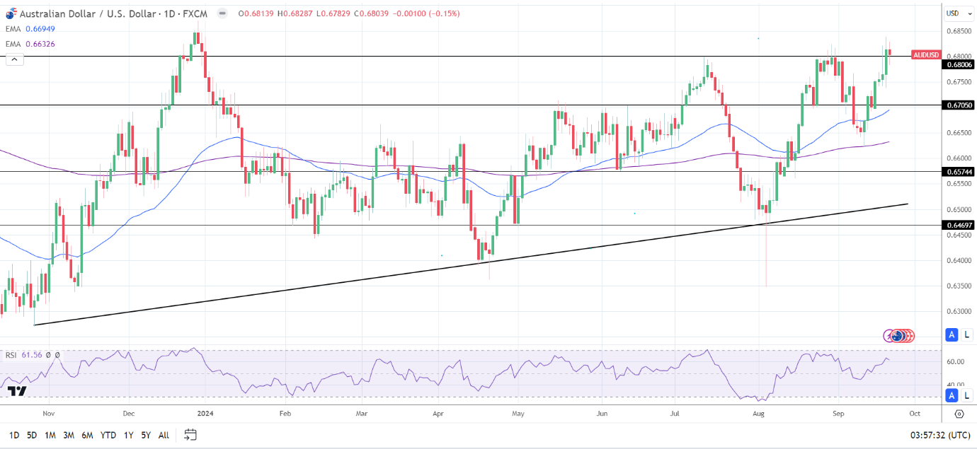 AUD/USD Daily Chart sends bullish price signals.