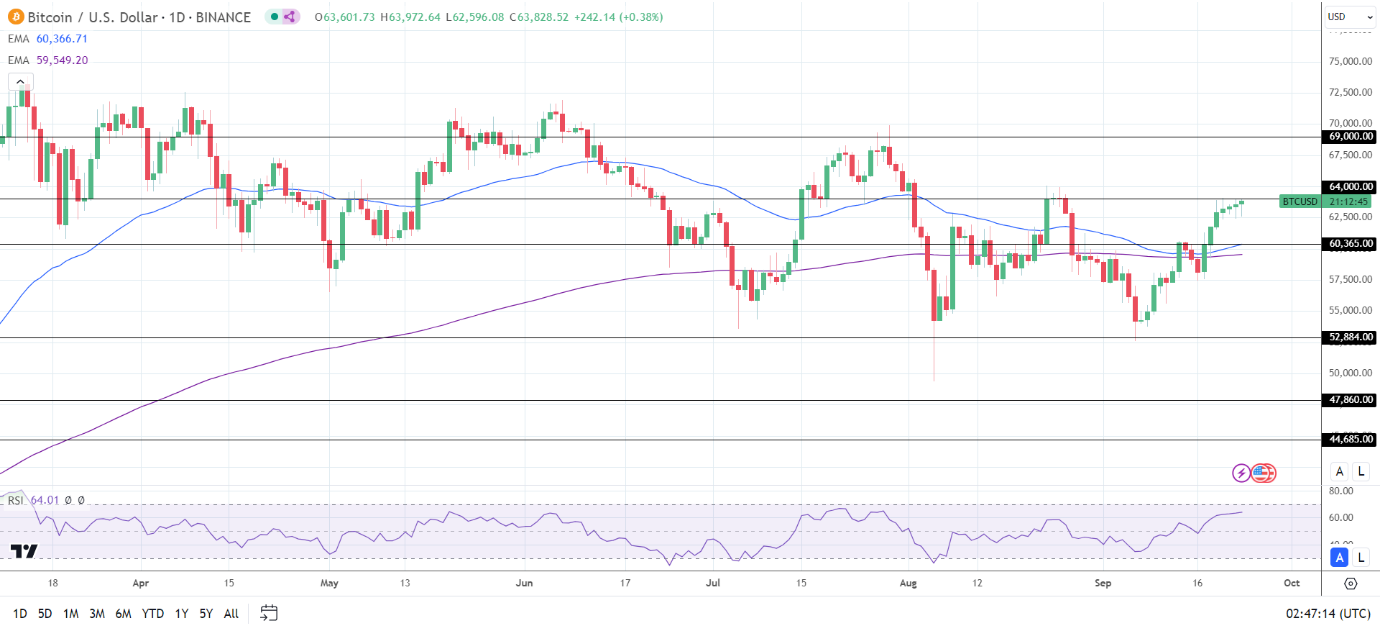 BTC Daily Chart sends bullish price signals.