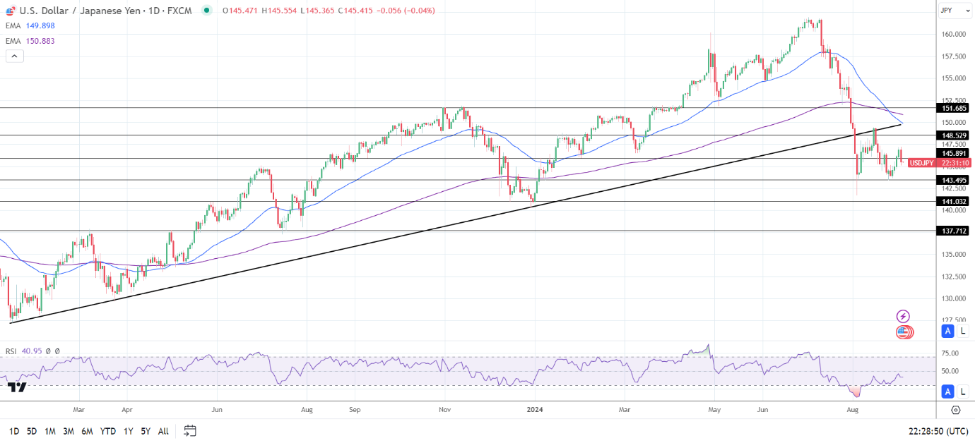 USD/JPY Daily Chart sends bearish price signals.