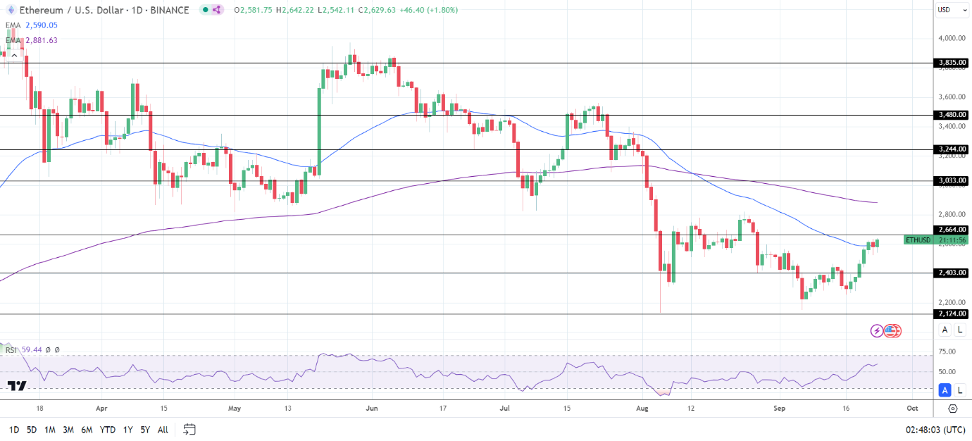 ETH Daily Chart sends bearish longer-term price signals.