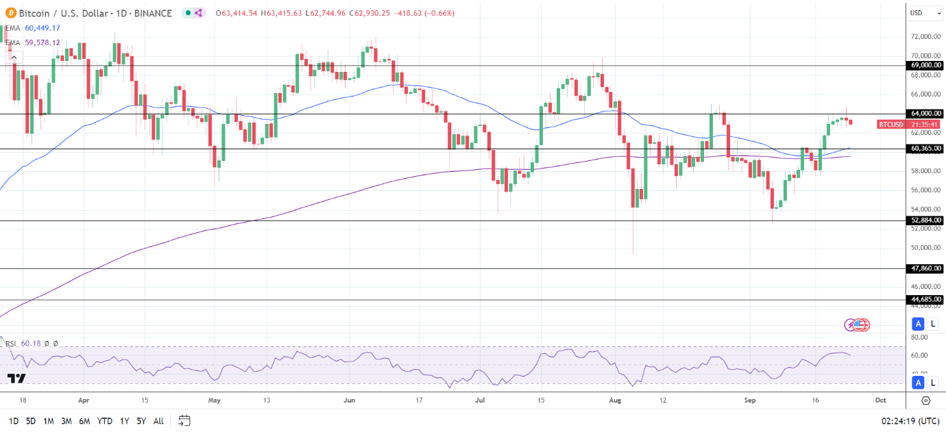 BTC Daily Chart sends bullish price signals.